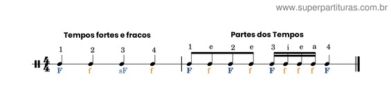 Partitura da música Tempos E Partes Fortes E Fracas